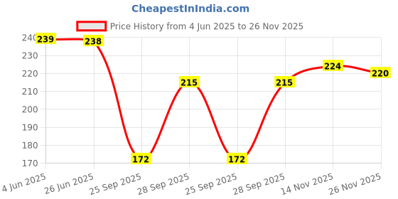 flipkart.com kashikey creation Women Shapewear kashikey creation Price History Graph from 4 Jun 2025 to 26 Nov 2025