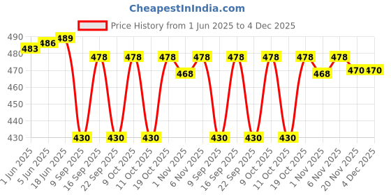 flipkart.com kashiscreation Embroidered Viscose Rayon Stitched Anarkali Gown kashiscreation Price History Graph from 1 Jun 2025 to 4 Dec 2025