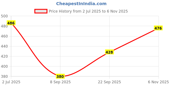 flipkart.com kashiscreation Embroidered Viscose Rayon Stitched Anarkali Gown kashiscreation Price History Graph from 2 Jul 2025 to 6 Nov 2025