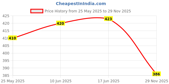 flipkart.com kashish gift gallery Jewellery Gift Set kashish gift gallery Price History Graph from 25 May 2025 to 29 Nov 2025