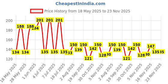 flipkart.com kashkrafty B7000 110ML GLUE (MOBILE PHONE,JEWELLERY MAKING,CLOTHES,SHOES,STONES,GLASS) Glue kashkrafty Price History Graph from 18 May 2025 to 23 Nov 2025