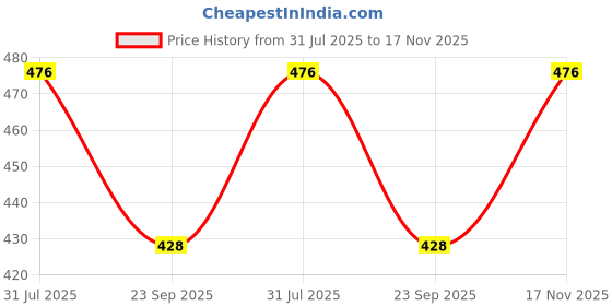 flipkart.com KASHMIR HANDLOOM Cashmere Embellished Men Shawl Price History Graph from 31 Jul 2025 to 17 Nov 2025