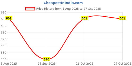 flipkart.com KASHMIR HANDLOOM Cashmere Solid Men Shawl Price History Graph from 5 Aug 2025 to 26 Oct 2025