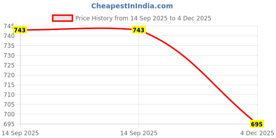 flipkart.com KASHMIR HANDLOOM Cashmere Solid Men Shawl Price History Graph from 14 Sep 2025 to 4 Dec 2025