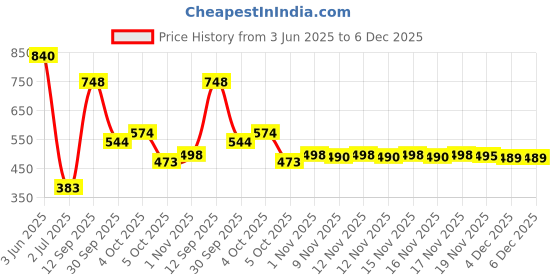 flipkart.com KASHMIR HANDLOOM Cashmere Woven Men Shawl Price History Graph from 3 Jun 2025 to 6 Dec 2025