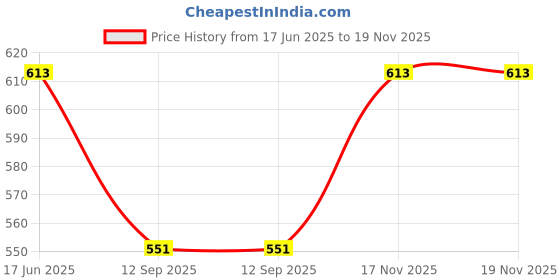 flipkart.com KASHMIR HANDLOOM Wool Printed Men Shawl Price History Graph from 17 Jun 2025 to 18 Nov 2025
