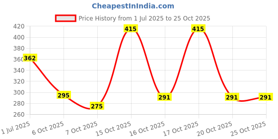 flipkart.com mrf Kashmir -hard wooden Poplar Willow Cricket Bat For 15+ Yrs mrf Price History Graph from 1 Jul 2025 to 24 Oct 2025