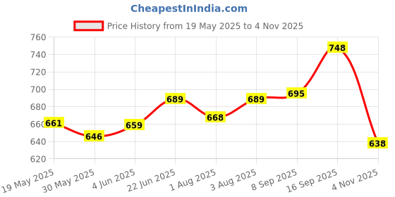 flipkart.com mantra Kashmir Rogan Badam Almond Oil Cold Pressed | Free From Chemicals & Silicon mantra Price History Graph from 19 May 2025 to 1 Nov 2025