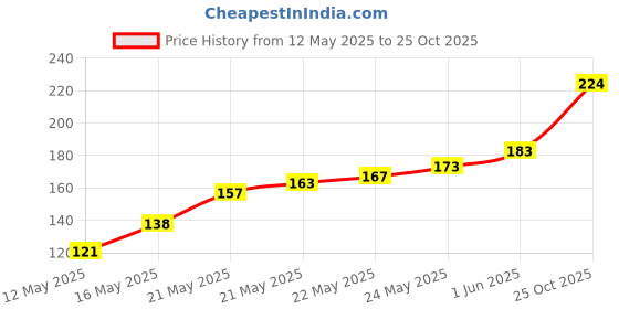 flipkart.com printsy Kashmir state Theme Souvenir Wooden Fridge Magnet for Refrigerator Fridge Magnet Pack of 1 printsy Price History Graph from 12 May 2025 to 25 Oct 2025