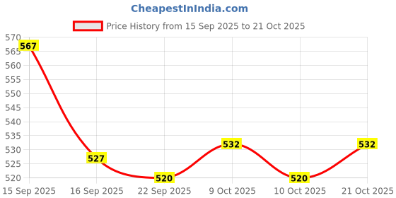 flipkart.com reindeer sports Kashmir Willow Cricket Bat Handle for Bat handle Repair of KW Or EW Both Bats Cricket Cricket Bat Handle reindeer sports Price History Graph from 15 Sep 2025 to 21 Oct 2025