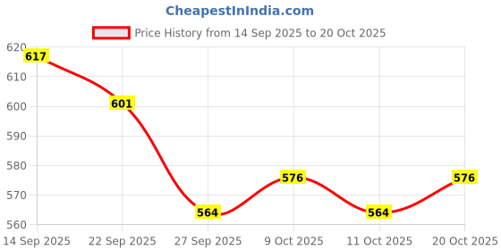 flipkart.com herbal nutrition life Kashmiri Kahwa Flavoured Afresh Mix Energy Drink herbal nutrition life Price History Graph from 14 Sep 2025 to 20 Oct 2025