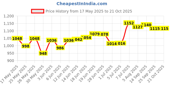 flipkart.com herbal life nutrition Kashmiri Kahwa Flavoured Energy Drink herbal life nutrition Price History Graph from 17 May 2025 to 20 Oct 2025