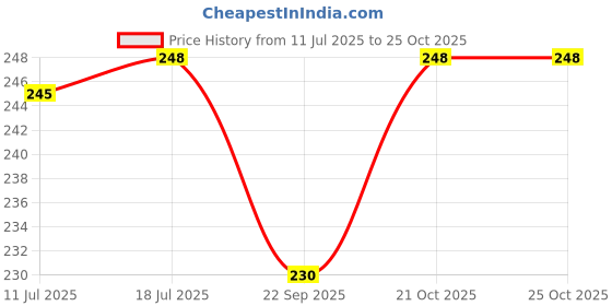 flipkart.com safroni Kashmiri Lehsun - Pahadi Lehsun - Allium Sativum Snow Mountain Garlic Seed safroni Price History Graph from 11 Jul 2025 to 25 Oct 2025