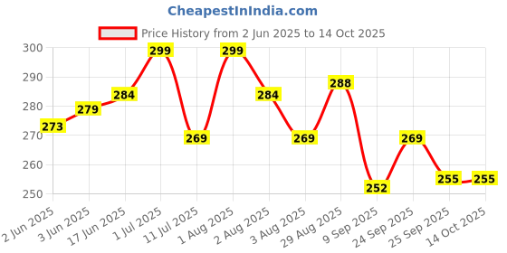 flipkart.com Kashmiri Orignal Wool Embroidered Men Shawl Price History Graph from 2 Jun 2025 to 14 Oct 2025