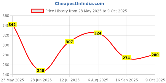 flipkart.com kashmiri Orignals Wool Solid Men Shawl Price History Graph from 23 May 2025 to 9 Oct 2025