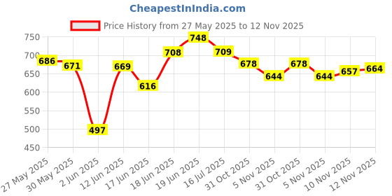 flipkart.com airic Kashmiri Popular Willow With Ball, Wickets And Bag (Size 3 For 8 to 9 Years) Cricket Kit airic Price History Graph from 27 May 2025 to 12 Nov 2025