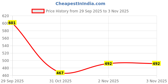 flipkart.com Kashmiri queen Cashmere, Wool Woven Women, Men Shawl Price History Graph from 29 Sep 2025 to 2 Nov 2025