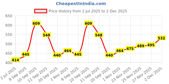 flipkart.com Kashmiri queen Polyester Wool Blend Solid Men Shawl Price History Graph from 2 Jul 2025 to 2 Dec 2025