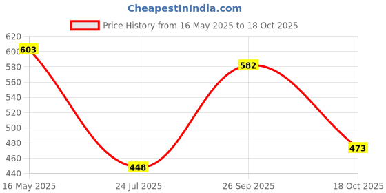 flipkart.com Kashmiri queen Wool Embroidered Men Shawl Price History Graph from 16 May 2025 to 18 Oct 2025