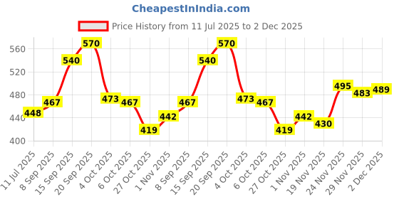 flipkart.com Kashmiri queen Wool Embroidered Men Shawl Price History Graph from 11 Jul 2025 to 2 Dec 2025
