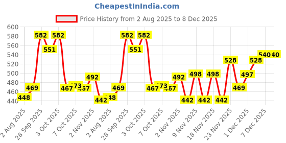 flipkart.com Kashmiri queen Wool Embroidered Men Shawl Price History Graph from 2 Aug 2025 to 8 Dec 2025