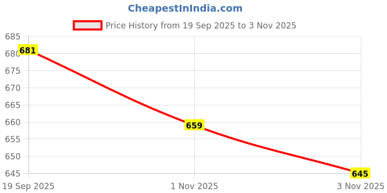 flipkart.com Kashmiri queen Wool Embroidered Men Shawl Price History Graph from 19 Sep 2025 to 3 Nov 2025