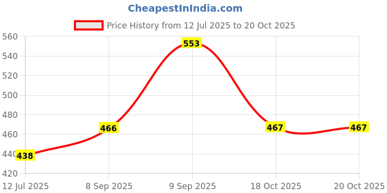 flipkart.com Kashmiri queen Wool Embroidered Men Shawl Price History Graph from 12 Jul 2025 to 20 Oct 2025