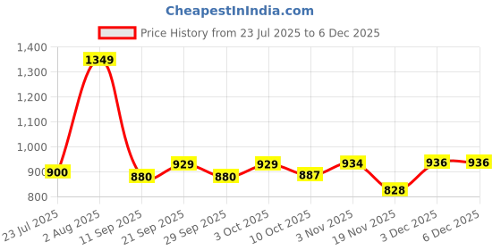flipkart.com Kashmiri queen Wool Embroidered Men Shawl Price History Graph from 23 Jul 2025 to 4 Dec 2025