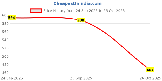 flipkart.com Kashmiri queen Wool Embroidered Men Shawl Price History Graph from 24 Sep 2025 to 26 Oct 2025