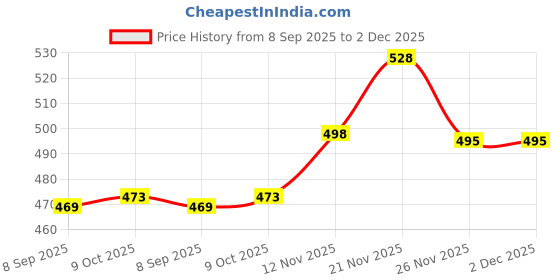 flipkart.com Kashmiri queen Wool Printed Men Shawl Price History Graph from 8 Sep 2025 to 2 Dec 2025