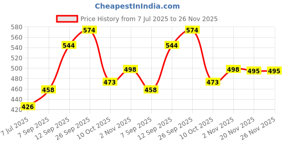 flipkart.com Kashmiri queen Wool Self Design Men Shawl Price History Graph from 7 Jul 2025 to 25 Nov 2025