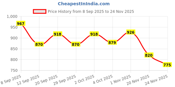 flipkart.com Kashmiri queen Wool Self Design Men Shawl Price History Graph from 8 Sep 2025 to 24 Nov 2025