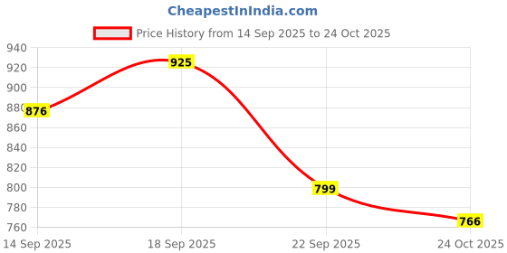 flipkart.com Kashmiri queen Wool Self Design Men Shawl Price History Graph from 14 Sep 2025 to 24 Oct 2025