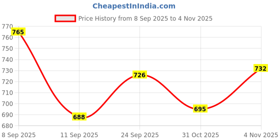 flipkart.com Kashmiri queen Wool Self Design Men Shawl Price History Graph from 8 Sep 2025 to 4 Nov 2025