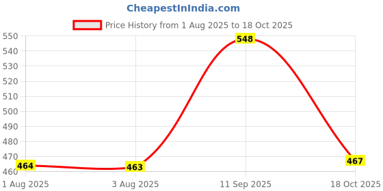 flipkart.com Kashmiri queen Wool Self Design Men Shawl Price History Graph from 1 Aug 2025 to 18 Oct 2025