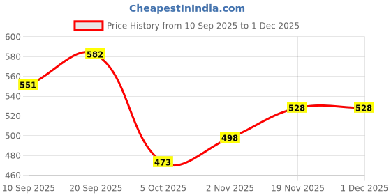 flipkart.com Kashmiri queen Wool Self Design Men Shawl Price History Graph from 10 Sep 2025 to 30 Nov 2025
