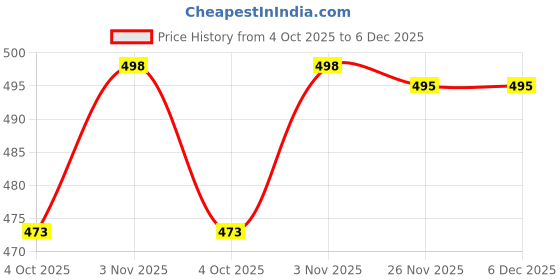 flipkart.com Kashmiri queen Wool Solid Men Shawl Price History Graph from 4 Oct 2025 to 5 Dec 2025