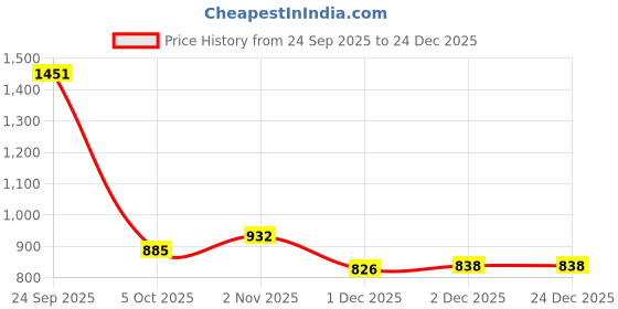 flipkart.com Kashmiri queen Wool Woven Women, Men Shawl Price History Graph from 24 Sep 2025 to 24 Dec 2025
