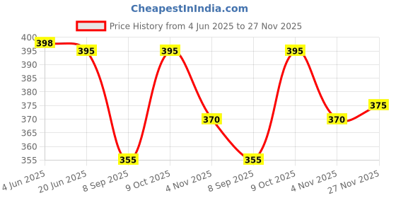 flipkart.com Kashmiri Shawl Wool Embroidered Men Shawl Price History Graph from 4 Jun 2025 to 27 Nov 2025