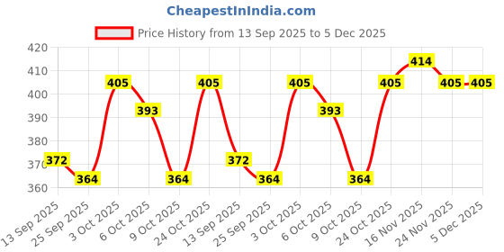 flipkart.com Kashmiri Thead Cashmere Solid Men Shawl Price History Graph from 13 Sep 2025 to 5 Dec 2025