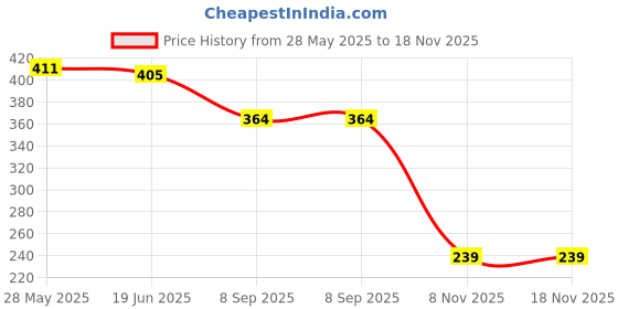 flipkart.com Kashmiri Thead Cashmere Solid Men Shawl Price History Graph from 28 May 2025 to 18 Nov 2025