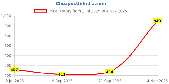 flipkart.com Kashmiri Thead Cashmere Solid Men Shawl Price History Graph from 2 Jul 2025 to 4 Nov 2025