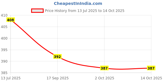 flipkart.com Kashmiri Thead Poly Wool Printed Men Shawl Price History Graph from 13 Jul 2025 to 13 Oct 2025