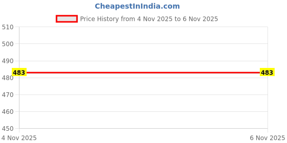 flipkart.com Kashmiri Thead Wool Self Design Men Shawl Price History Graph from 22 Oct 2025 to 4 Nov 2025