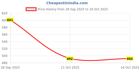 flipkart.com KASHMIRI TREND Polyester Wool Blend Solid Men Shawl Price History Graph from 28 Sep 2025 to 15 Oct 2025