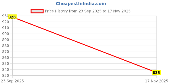 flipkart.com KASHMIRI TREND Wool Checkered Men Shawl Price History Graph from 23 Sep 2025 to 17 Nov 2025