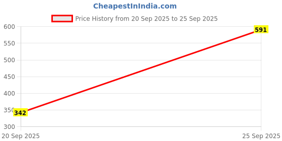 flipkart.com KASHMIRI TREND Wool Self Design Men Shawl Price History Graph from 20 Sep 2025 to 25 Sep 2025