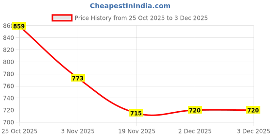 flipkart.com KASHMIRI TREND Wool Self Design Men Shawl Price History Graph from 25 Oct 2025 to 3 Dec 2025
