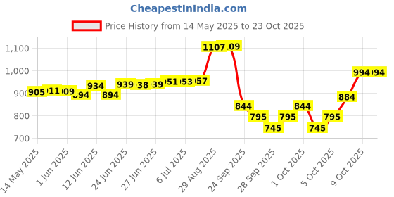 flipkart.com vinox KASHMIRI WILLOW BURN ADDITION FULL SIZE CRICKET BAT Kashmir Willow CricketBat For 15+ Yrs vinox Price History Graph from 14 May 2025 to 23 Oct 2025