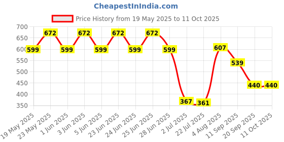 flipkart.com Kashmiri Wool Embellished Men Shawl Price History Graph from 19 May 2025 to 10 Oct 2025
